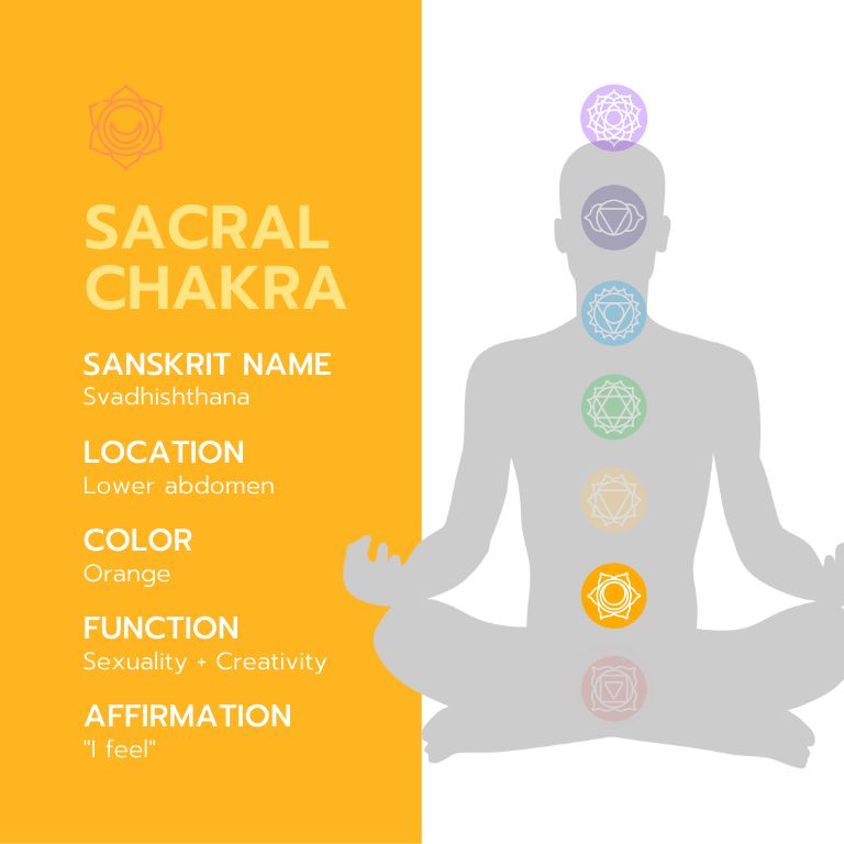 An infographic with the title "Sacral Chakra Cheat Sheet" with information about the sacral chakra, including its Sanskrit name, location, color, function, affirmation, and balanced and imbalanced expressions. The infographic is illustrated with an orange background