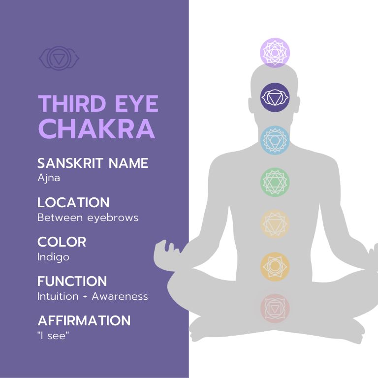 An infographic with the title "Third Eye Chakra Cheat Sheet" with information about the third eye chakra, including its Sanskrit name, location, color, function, affirmation, and balanced and imbalanced expressions. The infographic is illustrated with an indigo background
