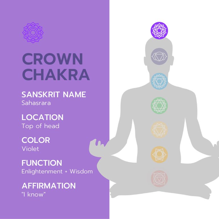 An infographic with the title "Crown Chakra Cheat Sheet" with information about the crown chakra, including its Sanskrit name, location, color, function, affirmation, and balanced and imbalanced expressions. The infographic is illustrated with a purple background