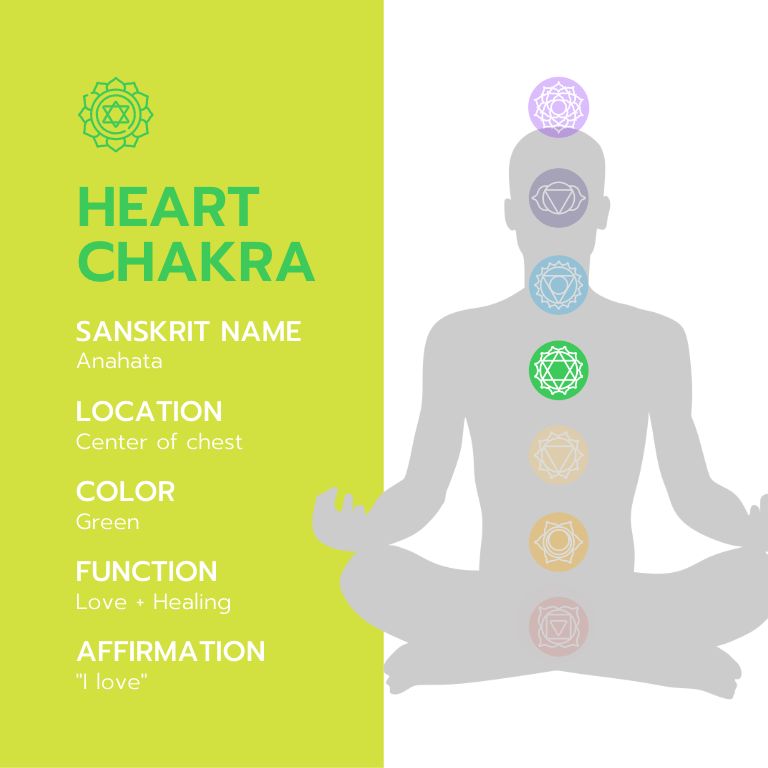 An infographic with the title "Heart Chakra Cheat Sheet" with information about the heart chakra, including its Sanskrit name, location, color, function, affirmation, and balanced and imbalanced expressions. The infographic is illustrated with a green background