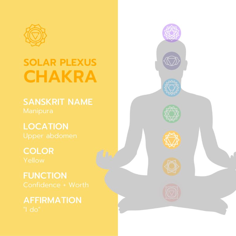 An infographic with the title "Solar Plexus Chakra Cheat Sheet" with information about the solar plexus chakra, including its Sanskrit name, location, color, function, affirmation, and balanced and imbalanced expressions. The infographic is illustrated with a yellow background