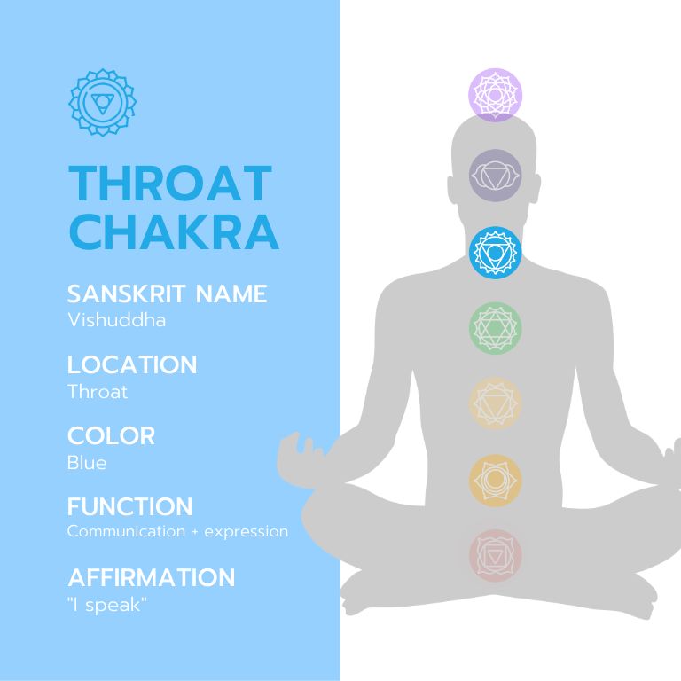 An infographic with the title "Throat Chakra Cheat Sheet" with information about the throat chakra, including its Sanskrit name, location, color, function, affirmation, and balanced and imbalanced expressions. The infographic is illustrated with a blue background